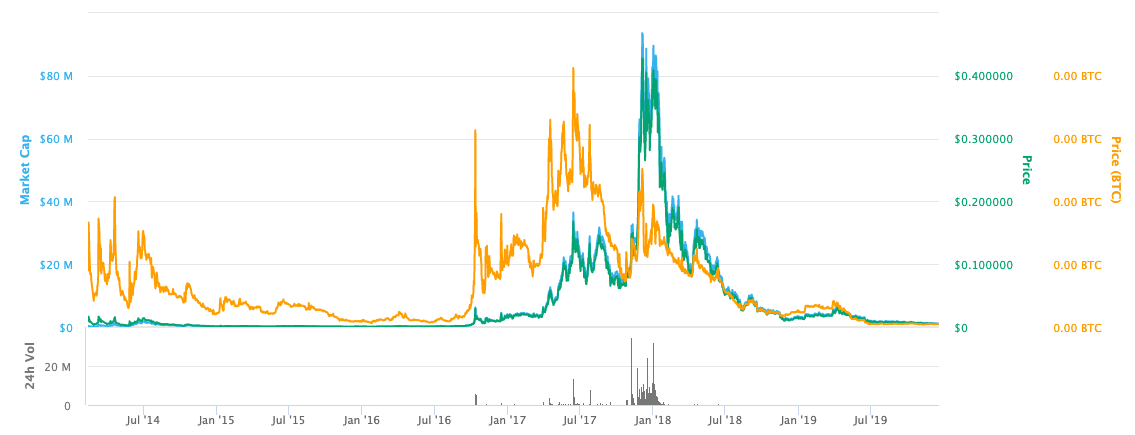 PotCoin (POT) live coin price, charts, markets & liquidity
