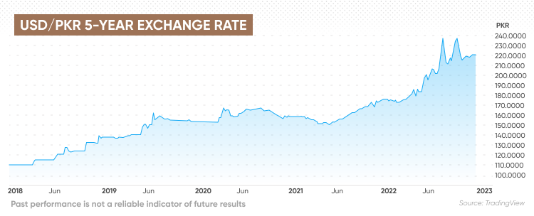 Convert Bitcoins (BTC) and Pakistani Rupees (PKR): Currency Exchange Rate Conversion Calculator