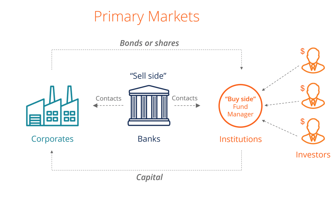 Difference between Primary Market and Secondary Market - GeeksforGeeks