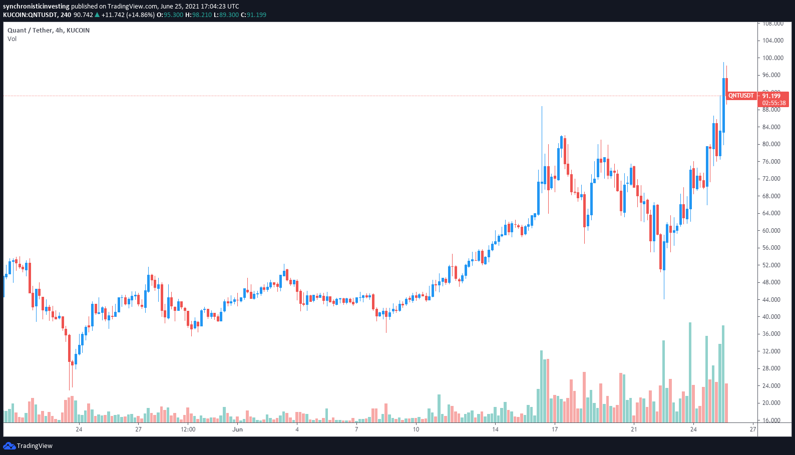 Quant Price Today - QNT Coin Price Chart & Crypto Market Cap