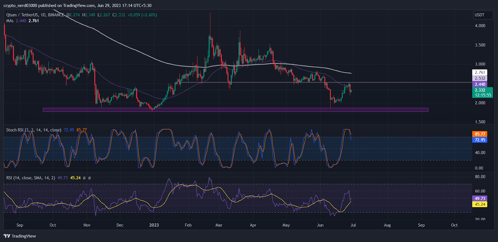 Qtum price today, QTUM to USD live price, marketcap and chart | CoinMarketCap