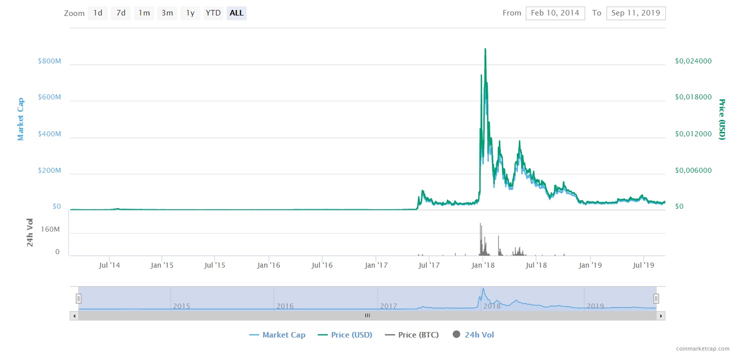 ReddCoin price now, Live RDD price, marketcap, chart, and info | CoinCarp