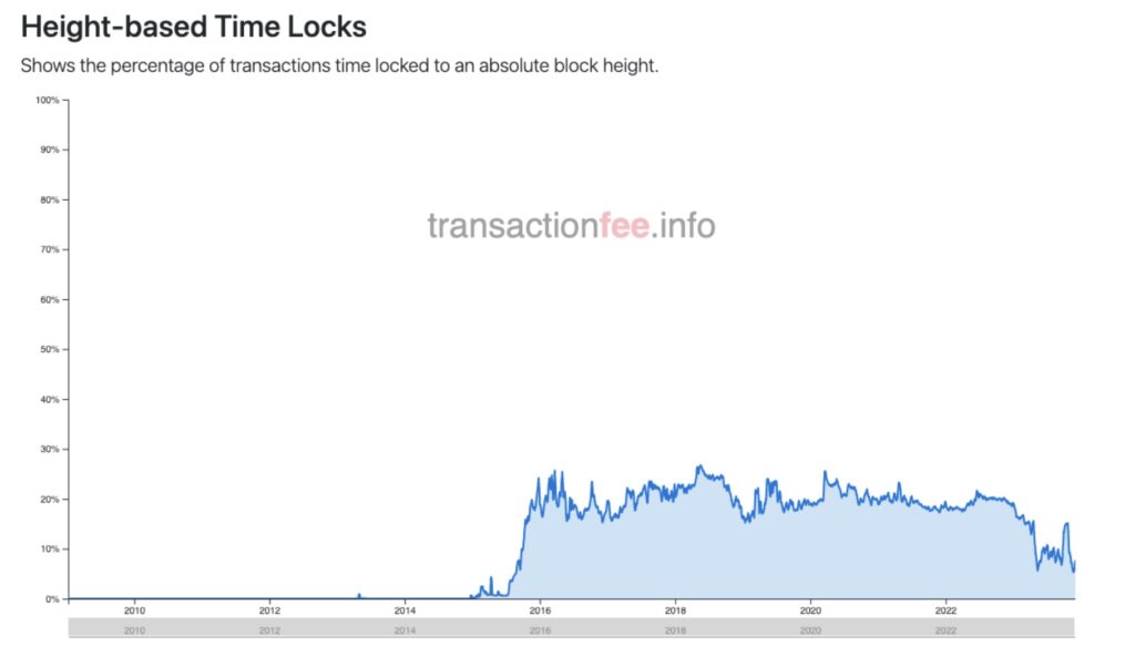 Bitcoin transaction timelocks – TheCharlatan – Reproducibility Matters