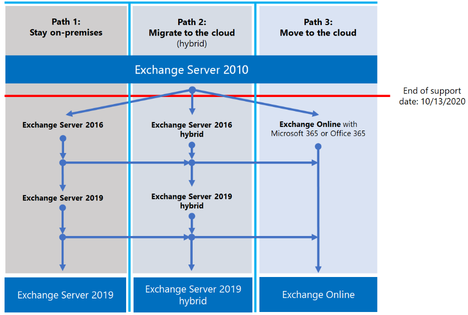Renew Exchange Server SSL Certificate - GeoCerts