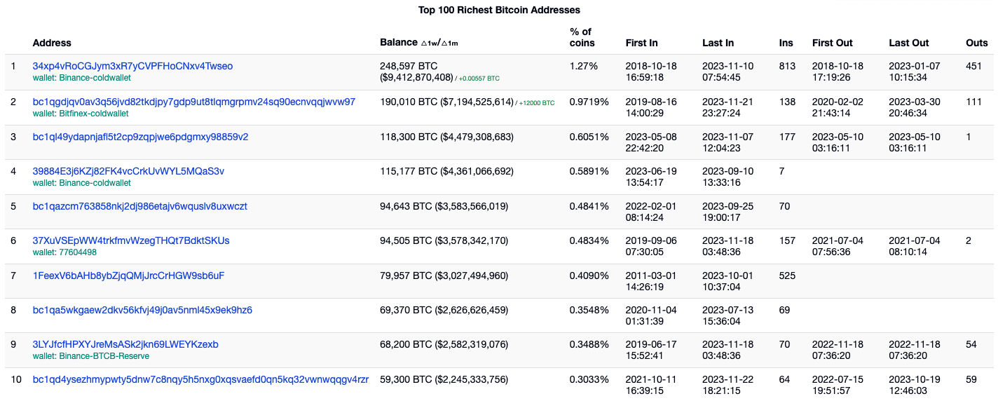 Top Bitcoin Rich Address List | CoinCarp