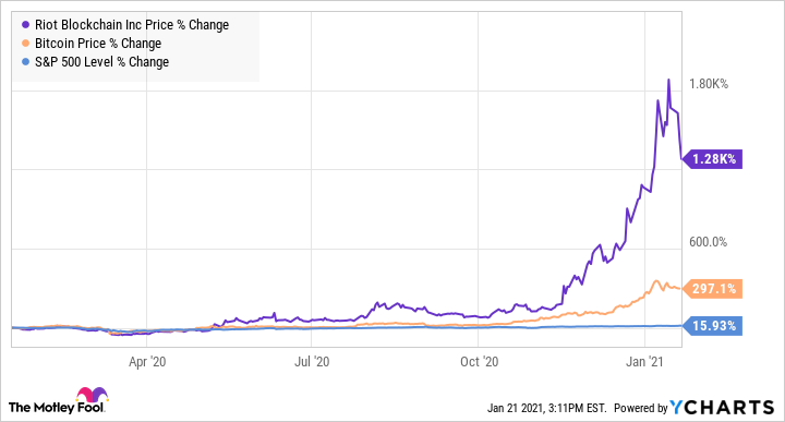 Riot Blockchain Stock Price Today, RIOT Stock Price Chart | CoinCodex
