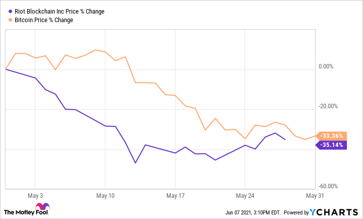Riot Stock Prices - (USA Stocks:RIOT) | Macroaxis