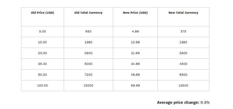 Are Europeans paying too much for RP in League of Legends? - bitcoinhelp.fun