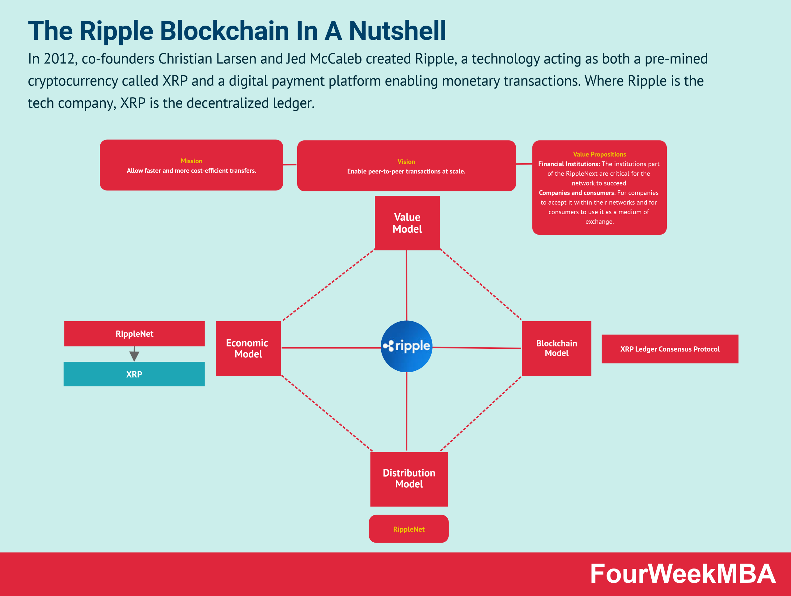 What is Ripple Blockchain ? - GeeksforGeeks