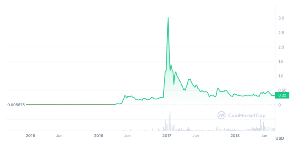 Ripple to Südafrikanischer Rand Conversion | XRP to ZAR Exchange Rate Calculator | Markets Insider