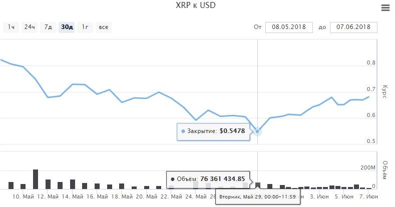 XRP / BBD | Ripple / барбадос доллар Валютын ханш | Direktfinans