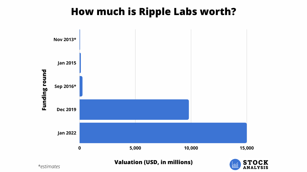Ripple Labs Stock | Hiive