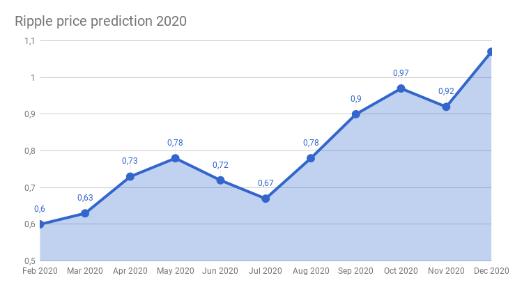 Ripple price predictions for - Godex Crypto Blog