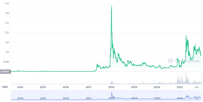 XRP Price History Chart - All XRP Historical Data
