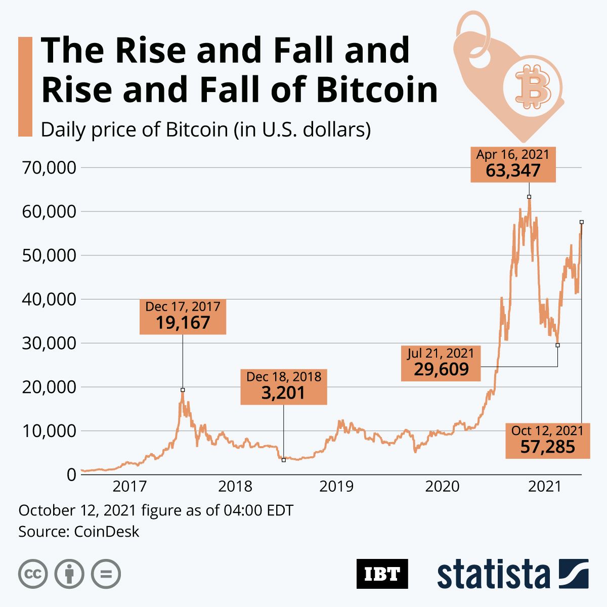 Bitcoin price live today (08 Mar ) - Why Bitcoin price is up by % today | ET Markets