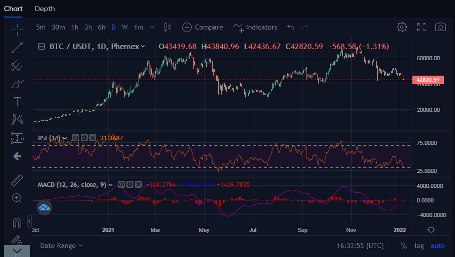 How to Use the Relative Strength Index (RSI) In Crypto?