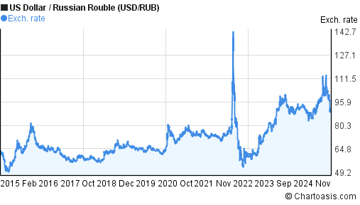 USD (US Dollar) RUB (Russian Ruble) Historical Data Chart 