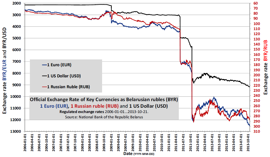 US Dollar to Russian Ruble Historical Exchange Rate 