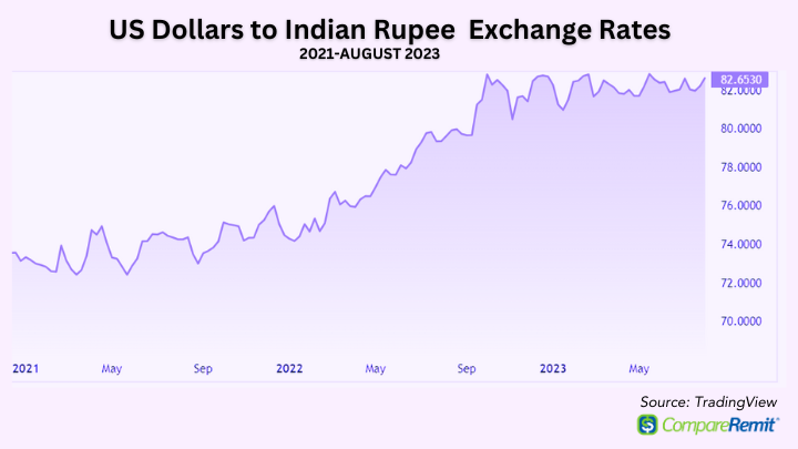 USD INR - Dollar to INR Convertor, Dollar to Rupee Rate, Rupee vs Dollar News