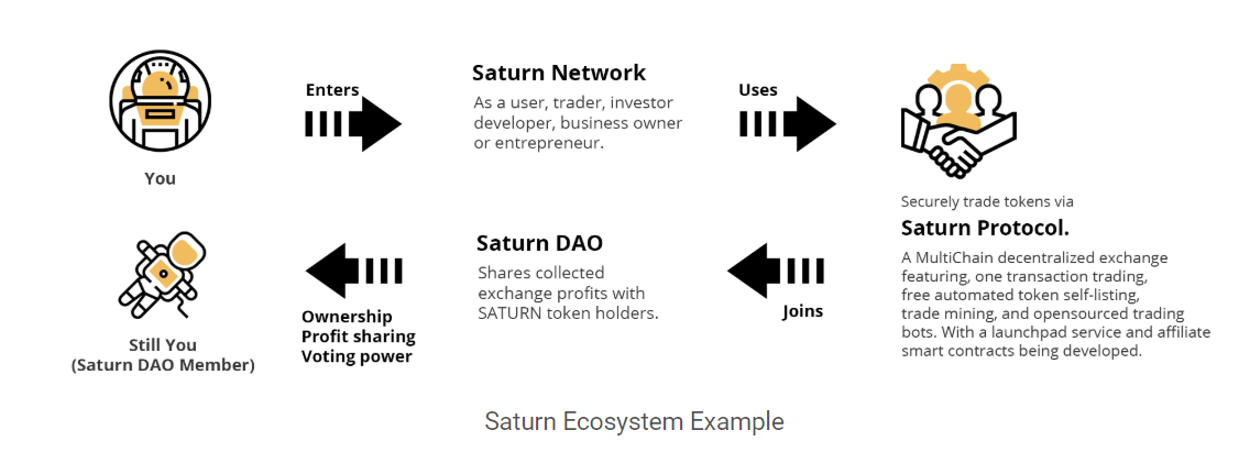 Saturn secures $k for Bitcoin-based decentralized exchange development | Bitcoin Insider