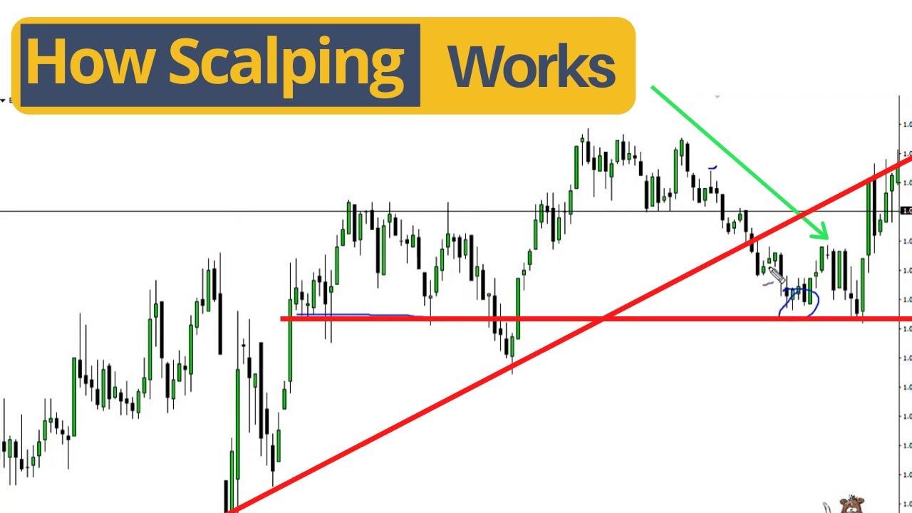 How to Quickly Take Profit When Scalping Forex | Forex Scalping