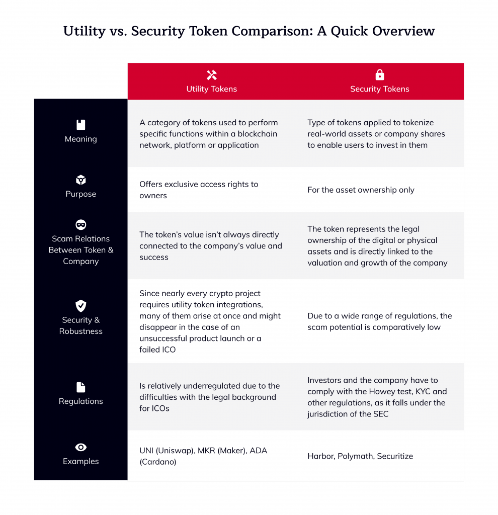 Utility Tokens Vs Security Tokens - The Complete Token Guide