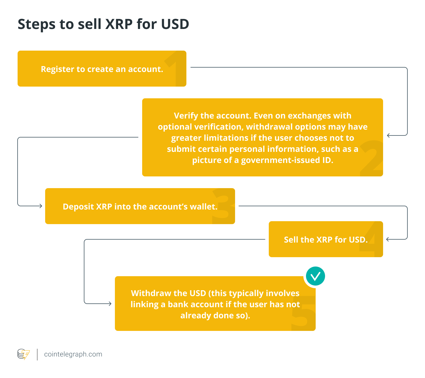 Ripple: Buy or sell XRP with the lowest price and commission!