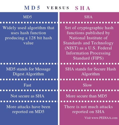 What Are MD5, SHA-1, and SHA Hashes, and How Do I Check Them?