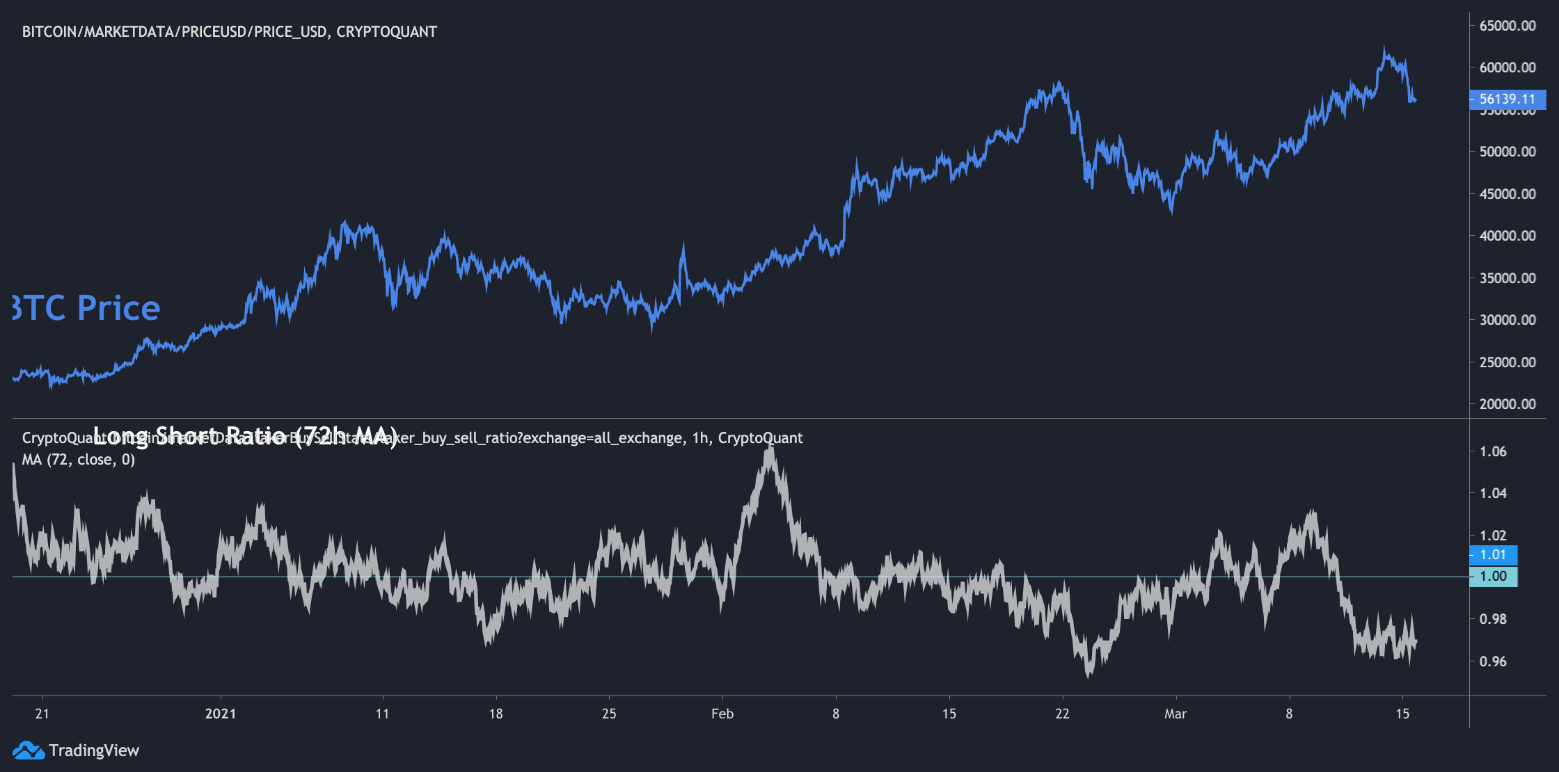 Crypto Margins Longs and Shorts – Trustnodes