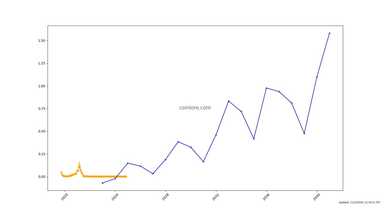 Ethos Vs SmartCash Comparison - ETHOS/SMART Cryptocurrency Comparison Charts - All time