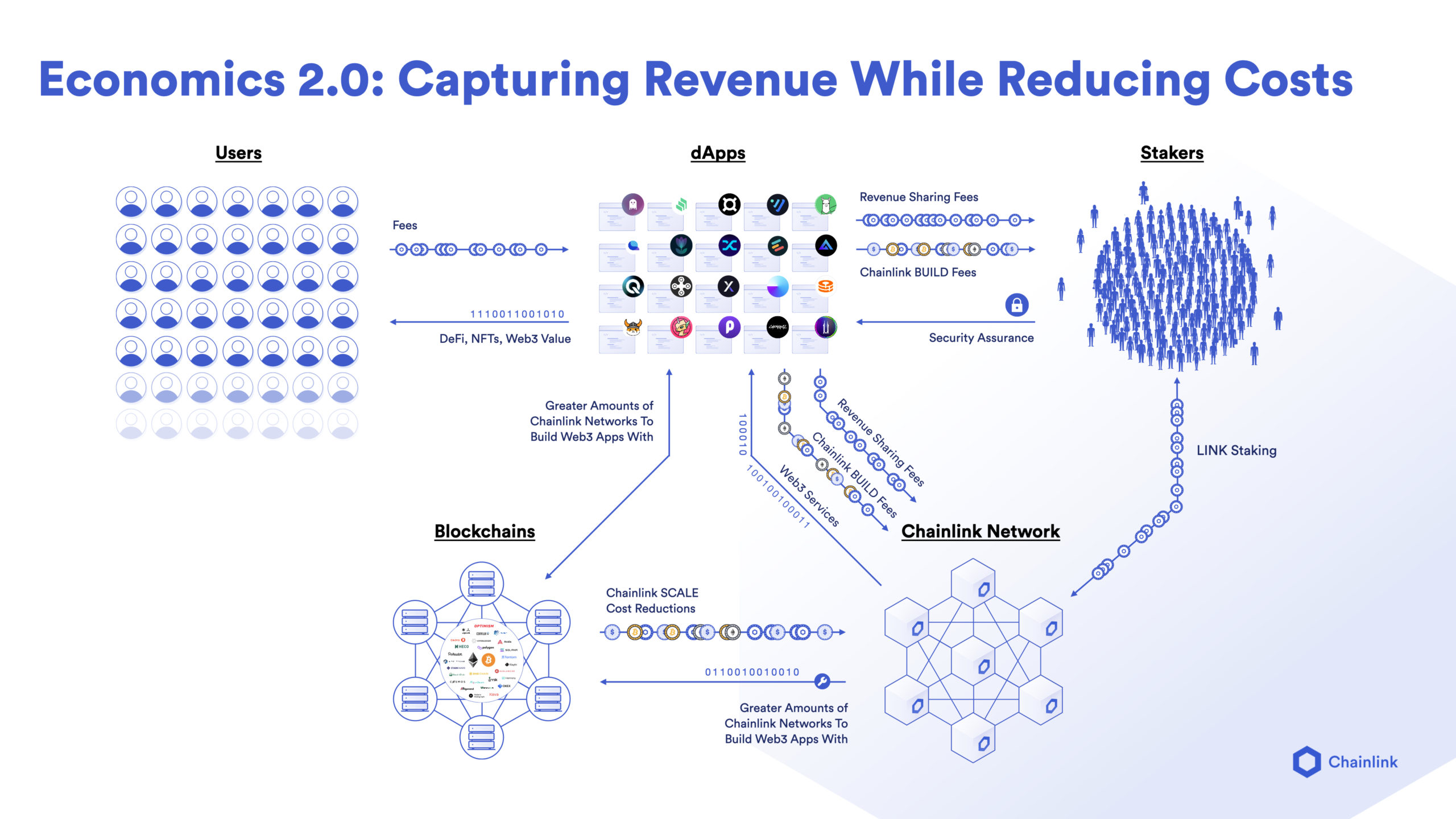 What Is Liquid Staking? | Chainlink