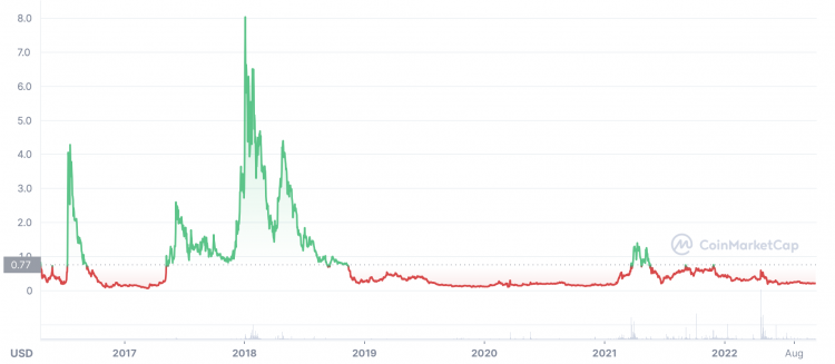 Is Steem Worth Investing? – Steemit Cryptocurrency Predictions – Forex Education