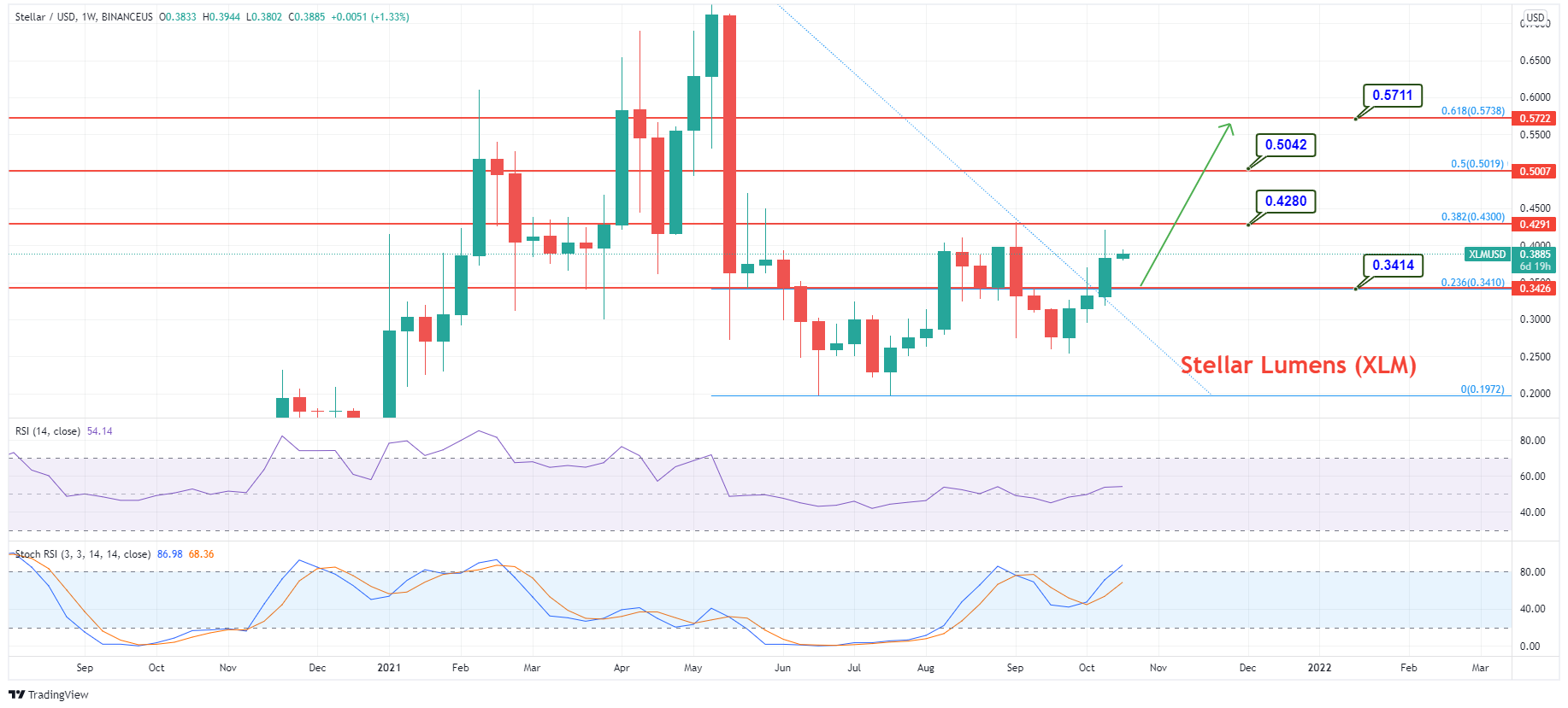 1 USD to XLM - US Dollars to Stellar Lumens Exchange Rate