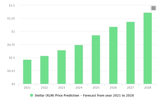 Stellar Lumens XLM Price Prediction for , 