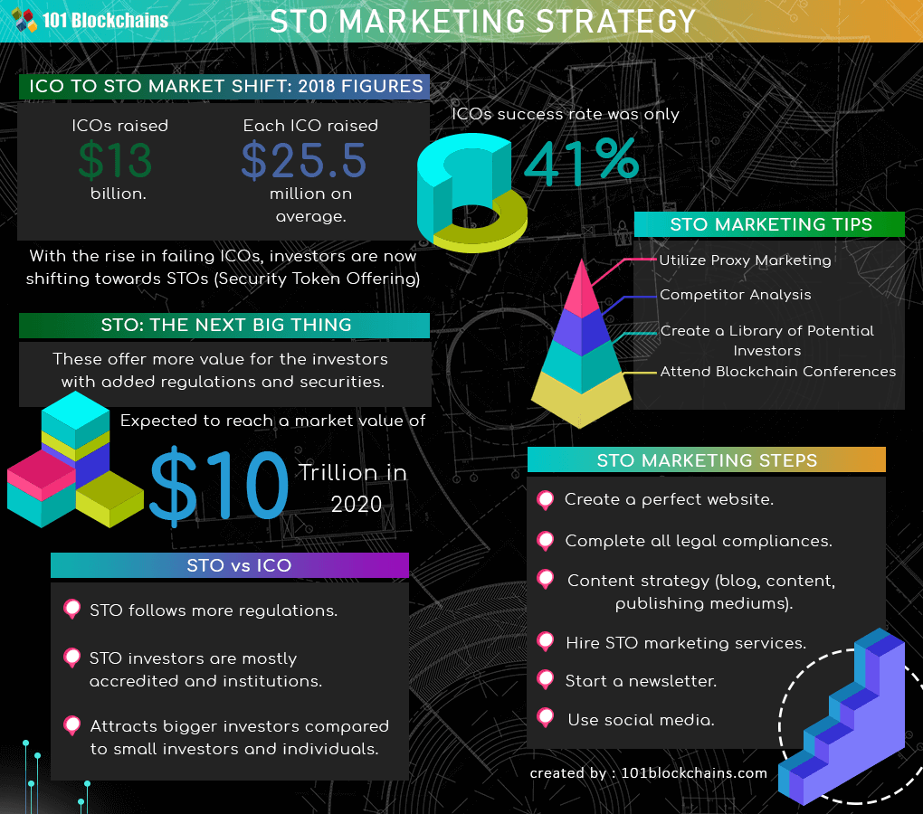 Security Token Offerings - Exchange - STOwise