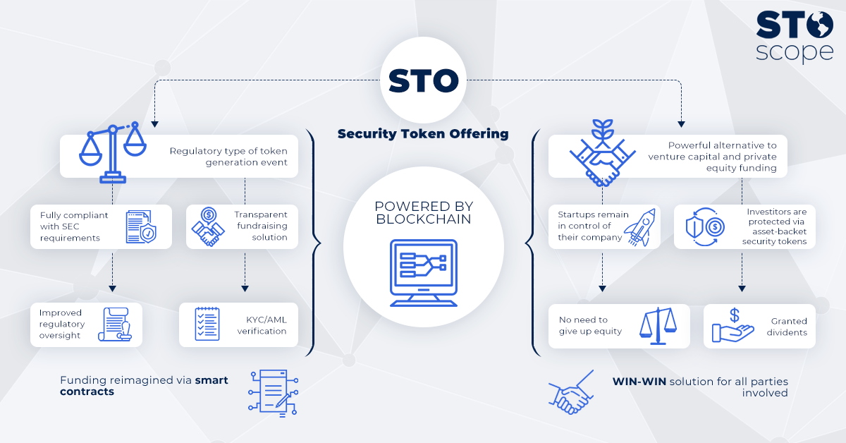 Security Token Offerings | STO List