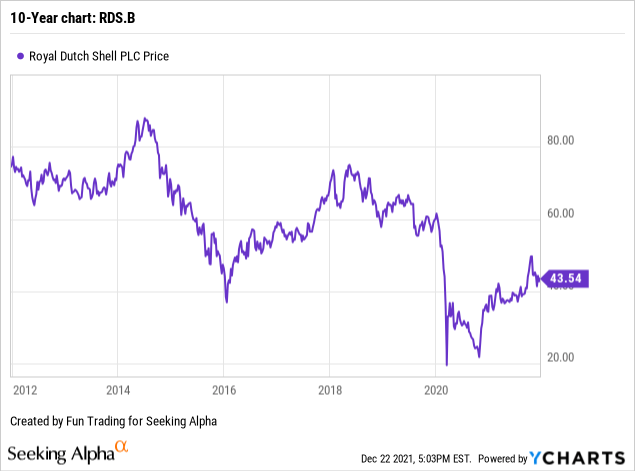 Shell 'B' share price | RDSB