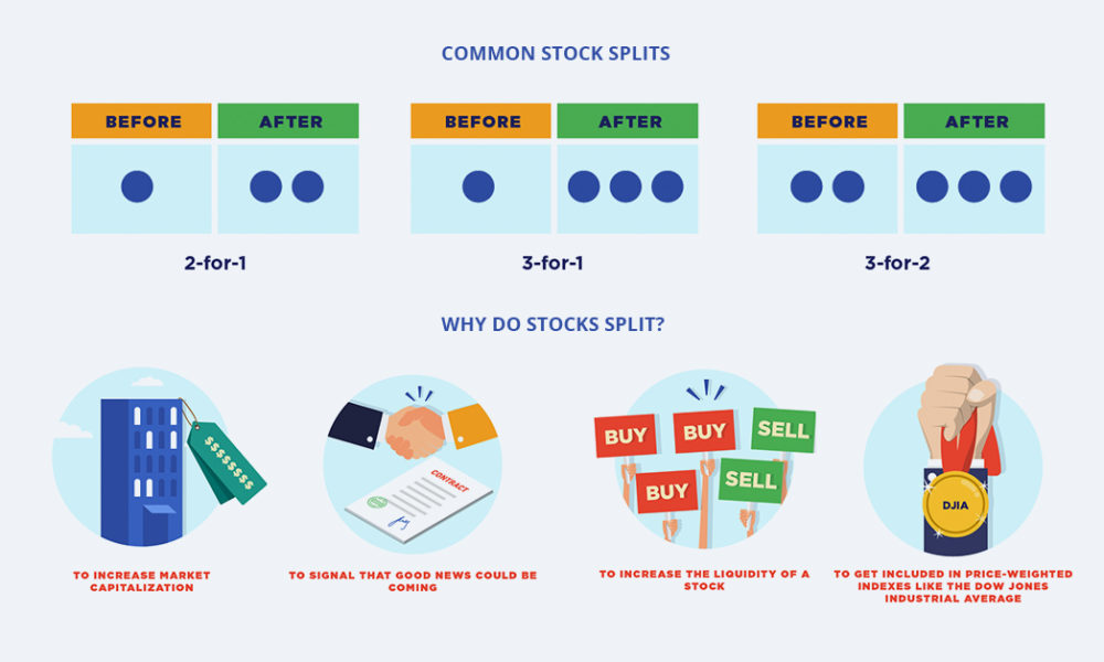 Stock Split Meaning, Benefits & Examples