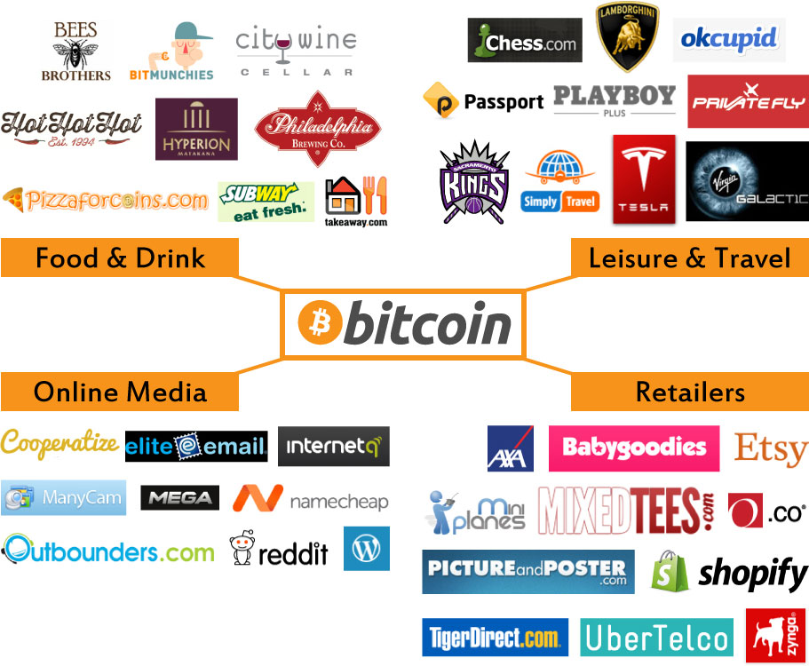 Top Companies That Accept Bitcoin as Payment | Speed