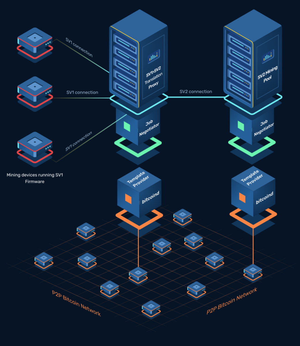 Stratum V2 | The next generation protocol for pooled mining