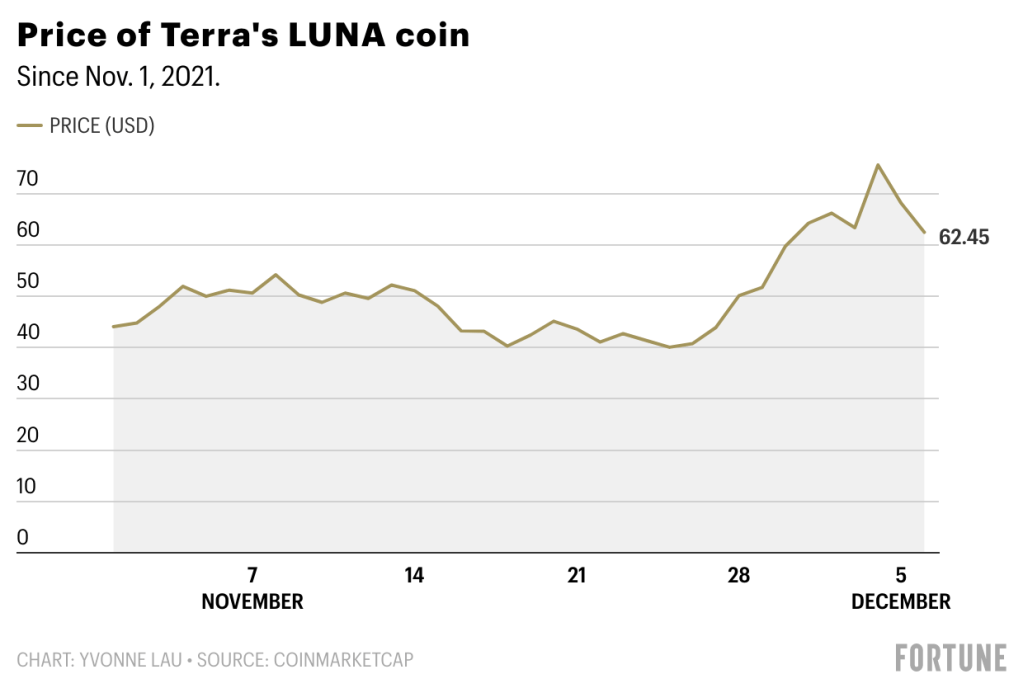 Terra /LUNA Price | LUNA Price and Live Chart - CoinDesk