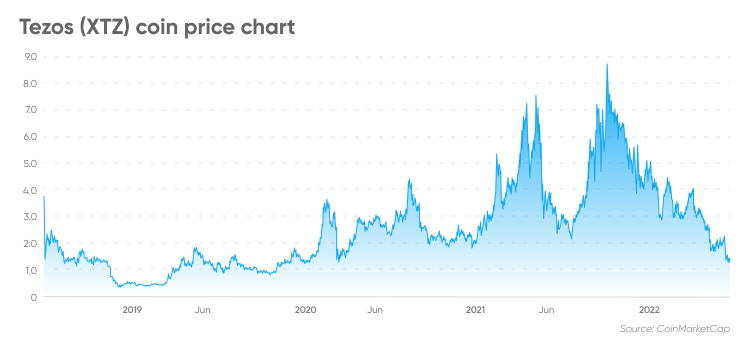 Tezos Price Prediction: Can XTZ reach 10USD by ?