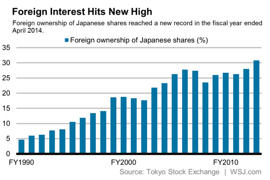 Foreign investors take fresh look at Japanese stocks but doubts persist