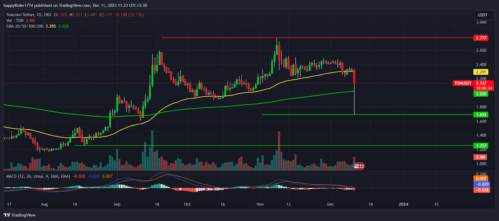 Обменять POND на TON | Конвертировать Marlin в Toncoin на SimpleSwap