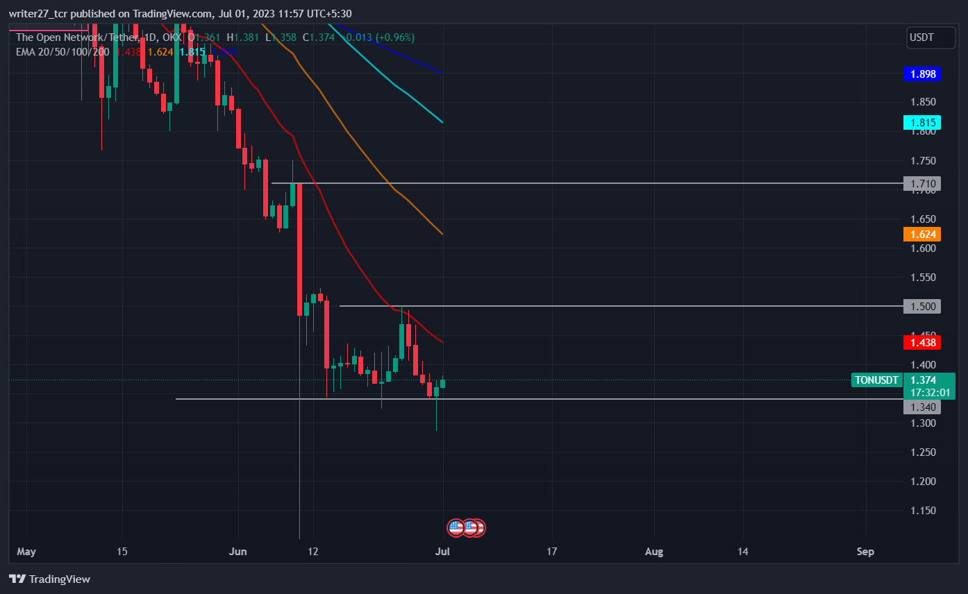 Toncoin Price Prediction: How Much Will 1 TONCOIN Cost in ?