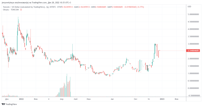 Обменять TON на DOGE | Конвертировать Toncoin в Dogecoin на SimpleSwap