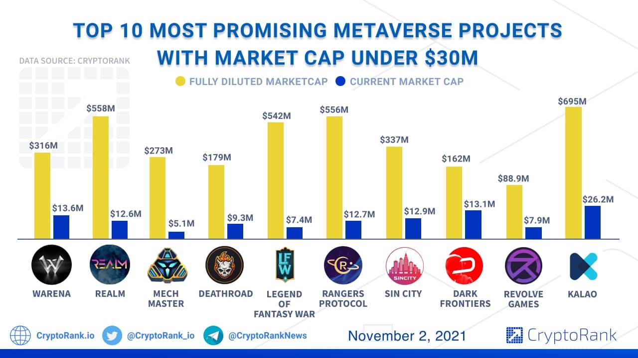 CoinGecko Reveals the Top 10 Metaverse Tokens by Market Cap - Coin Edition