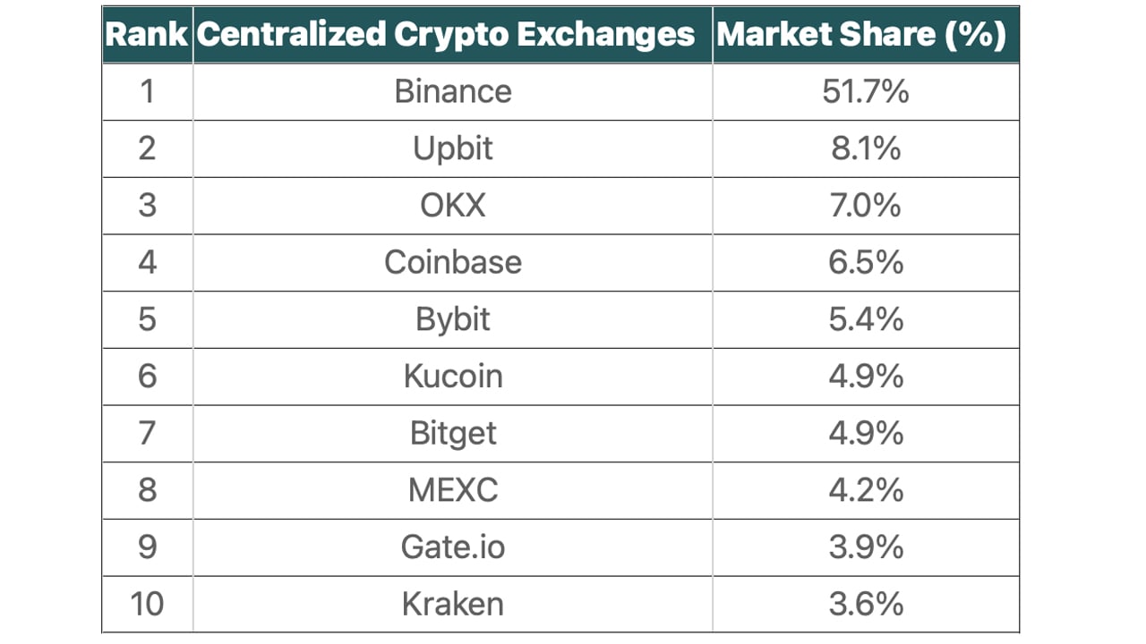 Top 10 Largest Cryptocurrency Exchange Rankings by Total Assets - SWFI