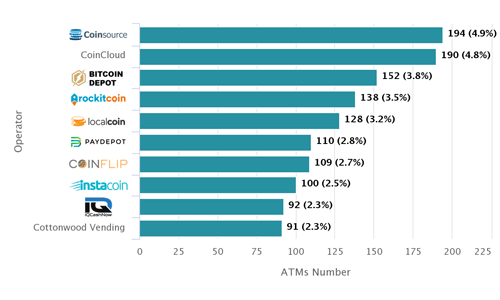 Countries with the most Bitcoin ATMs