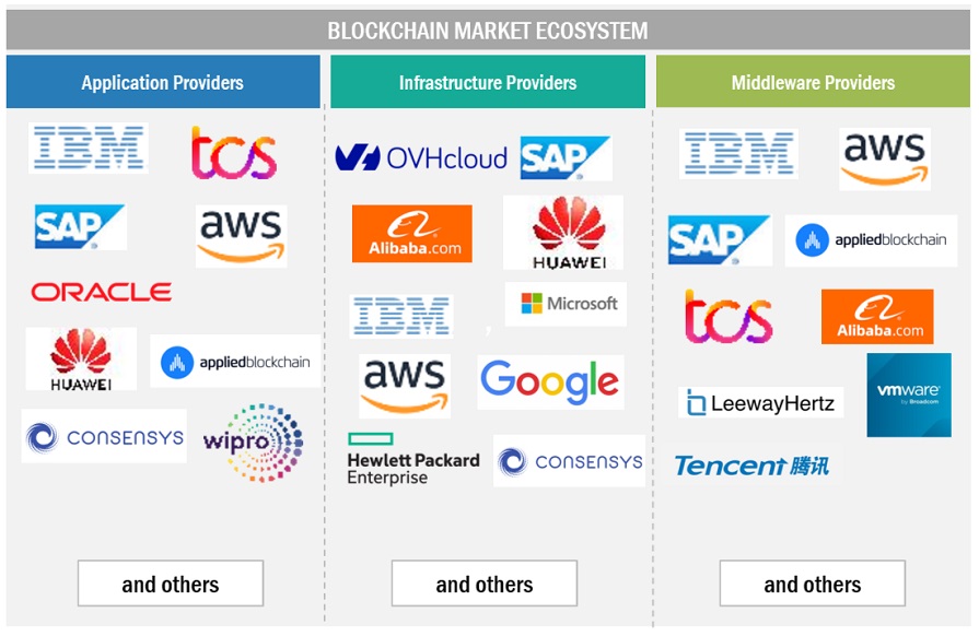 The Blockchain and blockchain development sector – statistics and facts